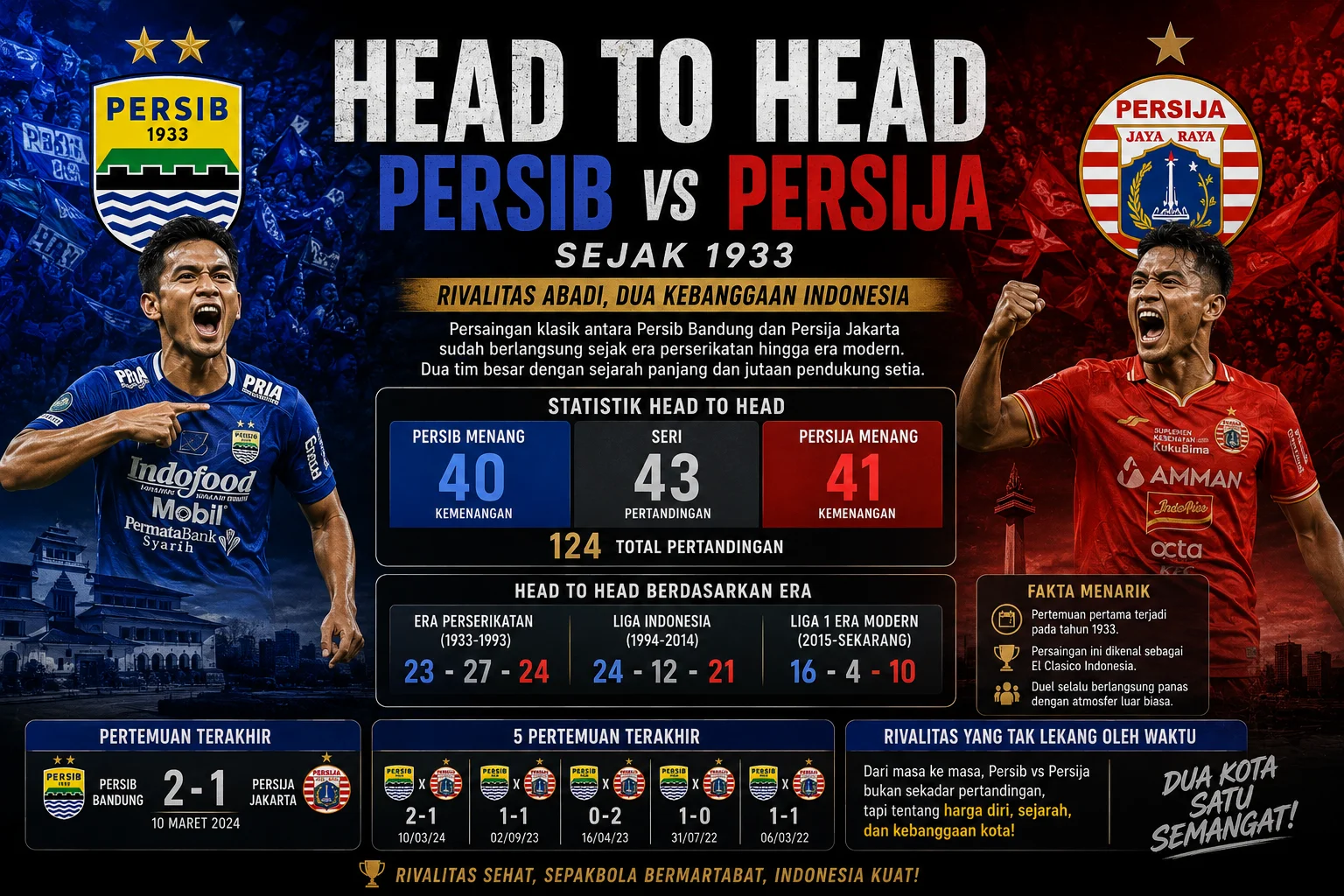 Head to Head Persib vs Persija Sejak 1933: Rekor Kemenangan, Skor Terbesar dan 5 Laga Terakhir